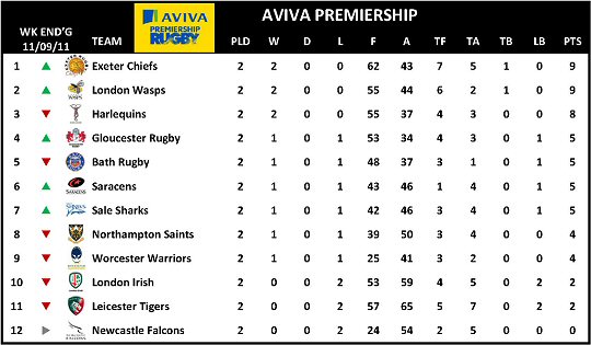 Aviva Premiership Table 2011-12 Week 2
